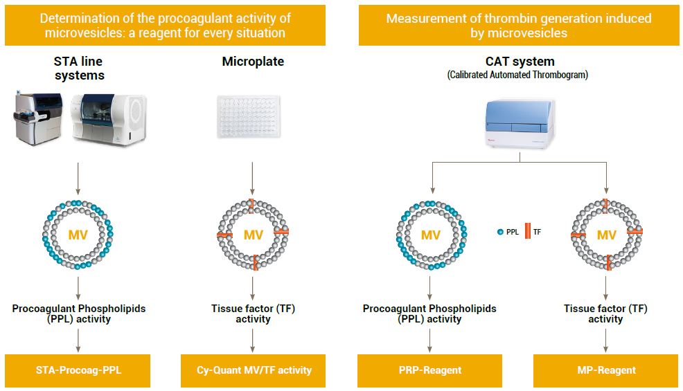 Stago Schema of functional tests for microvesicles analysis. Determination of the procoagulant activity of microvesicles with different reagents.